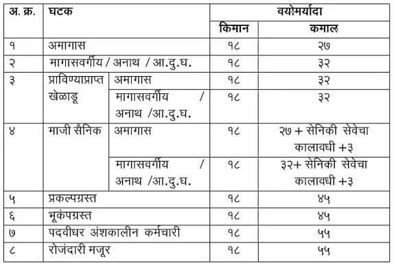 Age Limit वयोमर्यादा