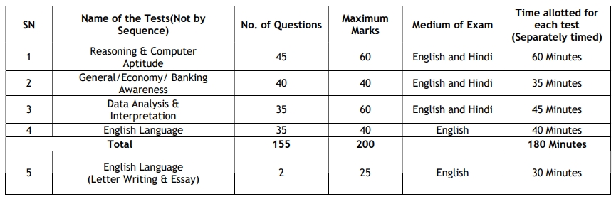 Union Bank of India Recruitment 2024 Syllabus 