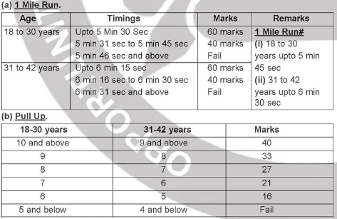 Territorial Army Recruitment 2024 Physical Fitness Test 