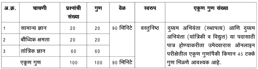 दुय्यम अभियंता ((स्थापत्य) व दुय्यम अभियंता (यांत्रिकी व विद्युत) या पदांकरीत ऑनलाइन परीक्षा मध्ये वस्तुनिष्ठ प्रश्न