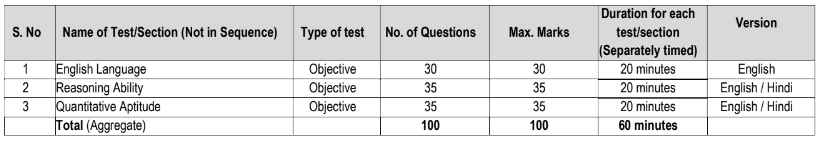 NICL Assistant Recruitment 2024: Preliminary Examination (Online) Syllabus