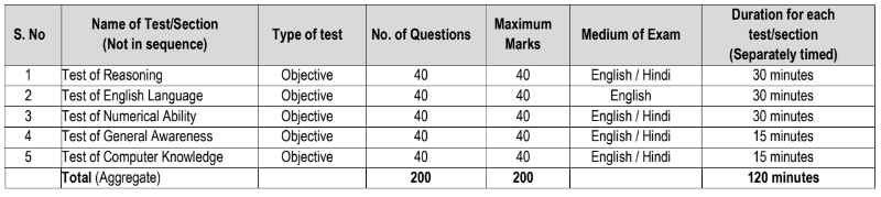 NICL Assistant Recruitment 2024: Main Examination (Online) Syllabus